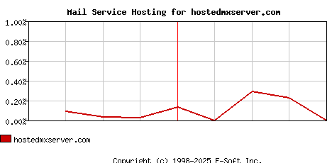 hostedmxserver.com MX Hosting Market Share Graph