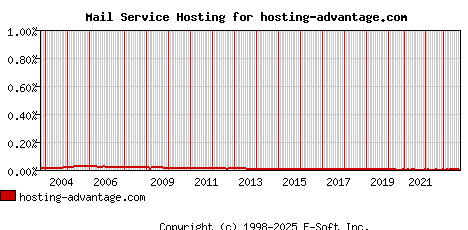 hosting-advantage.com MX Hosting Market Share Graph