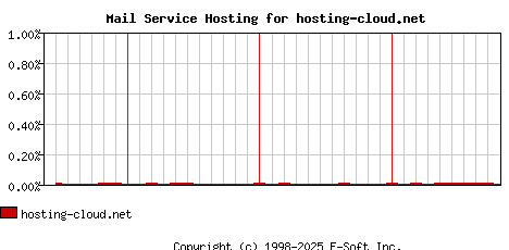 hosting-cloud.net MX Hosting Market Share Graph