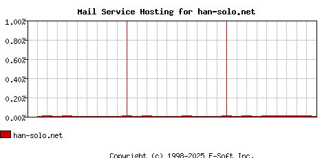 han-solo.net MX Hosting Market Share Graph