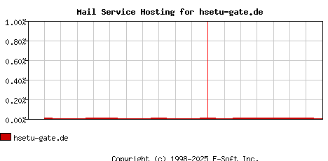 hsetu-gate.de MX Hosting Market Share Graph
