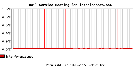 interferenza.net MX Hosting Market Share Graph