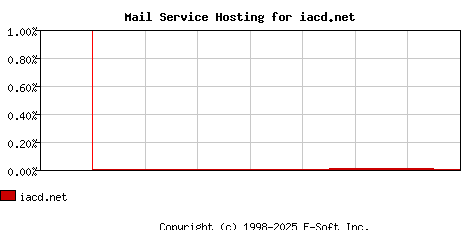 iacd.net MX Hosting Market Share Graph