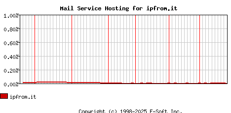 ipfrom.it MX Hosting Market Share Graph