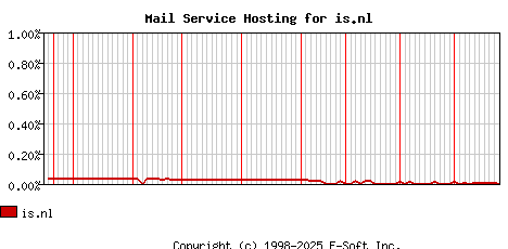 is.nl MX Hosting Market Share Graph