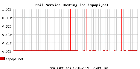 ispapi.net MX Hosting Market Share Graph