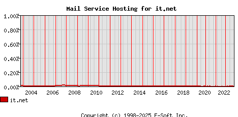 it.net MX Hosting Market Share Graph