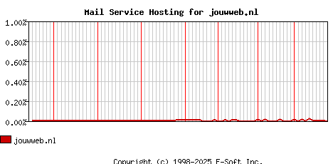 jouwweb.nl MX Hosting Market Share Graph