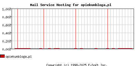 opiekunbloga.pl MX Hosting Market Share Graph