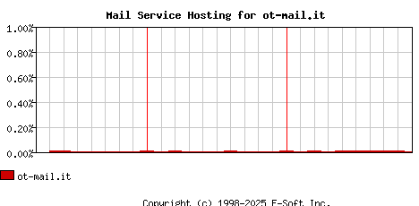 ot-mail.it MX Hosting Market Share Graph