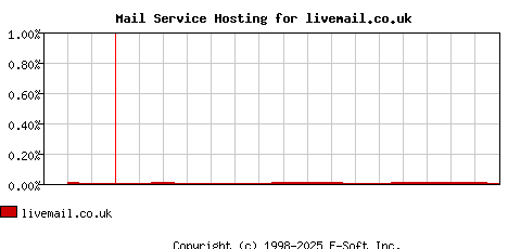 livemail.co.uk MX Hosting Market Share Graph