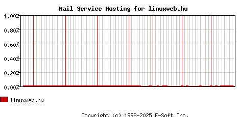 linuxweb.hu MX Hosting Market Share Graph