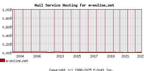 m-online.net MX Hosting Market Share Graph