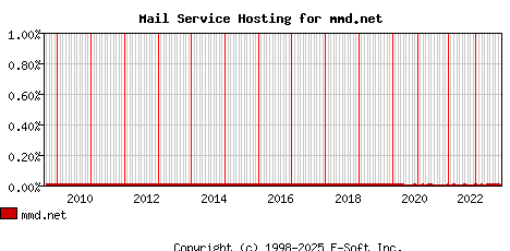 mmd.net MX Hosting Market Share Graph