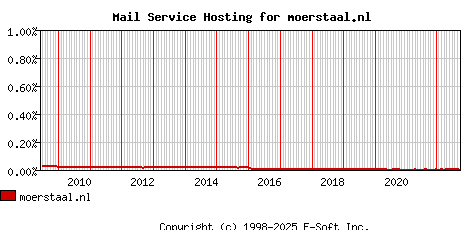 moerstaal.nl MX Hosting Market Share Graph