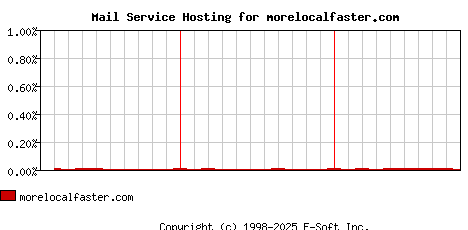 morelocalfaster.com MX Hosting Market Share Graph