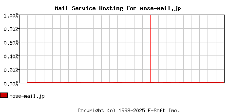 mose-mail.jp MX Hosting Market Share Graph