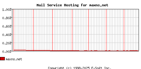 maxns.net MX Hosting Market Share Graph