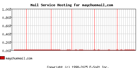 maychuemail.com MX Hosting Market Share Graph
