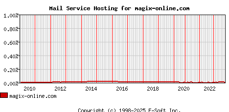 magix-online.com MX Hosting Market Share Graph
