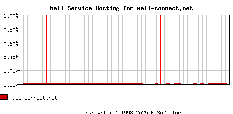 mail-connect.net MX Hosting Market Share Graph