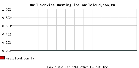 mailcloud.com.tw MX Hosting Market Share Graph