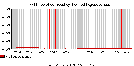 mailsystems.net MX Hosting Market Share Graph