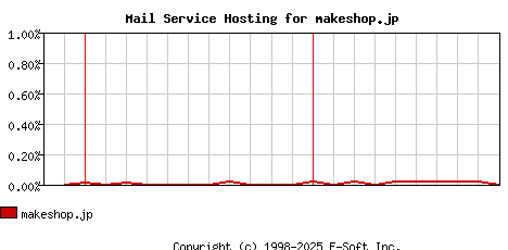 makeshop.jp MX Hosting Market Share Graph