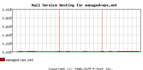 managed-vps.net MX Hosting Market Share Graph