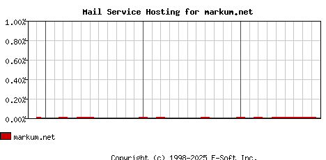 markum.net MX Hosting Market Share Graph