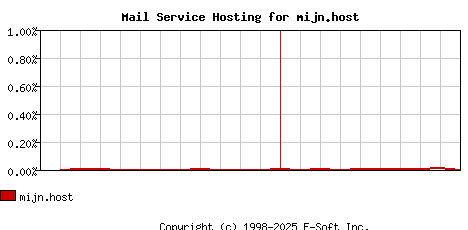 mijn.host MX Hosting Market Share Graph