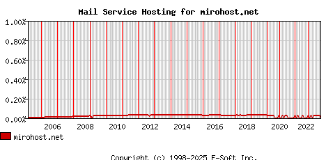mirohost.net MX Hosting Market Share Graph