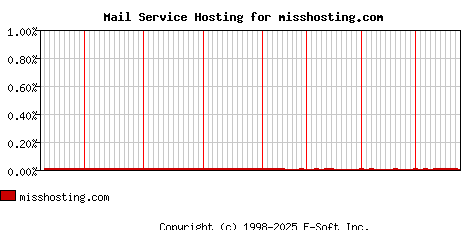 misshosting.com MX Hosting Market Share Graph