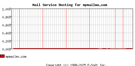 mpmailmx.com MX Hosting Market Share Graph