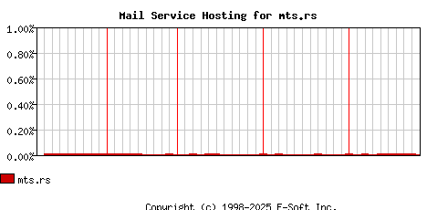 mts.rs MX Hosting Market Share Graph