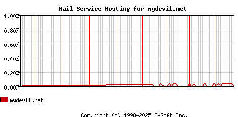 mydevil.net MX Hosting Market Share Graph
