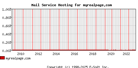 myrealpage.com MX Hosting Market Share Graph