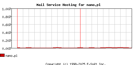 nano.pl MX Hosting Market Share Graph