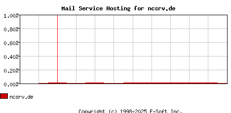 ncsrv.de MX Hosting Market Share Graph