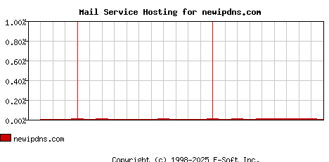 newipdns.com MX Hosting Market Share Graph