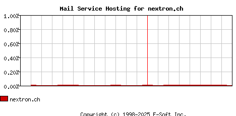 nextron.ch MX Hosting Market Share Graph