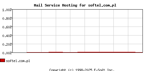 softel.com.pl MX Hosting Market Share Graph