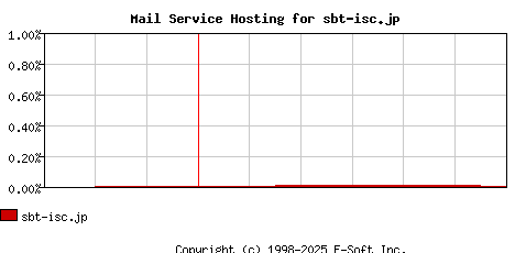 sbt-isc.jp MX Hosting Market Share Graph