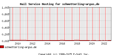 schmetterling-argus.de MX Hosting Market Share Graph