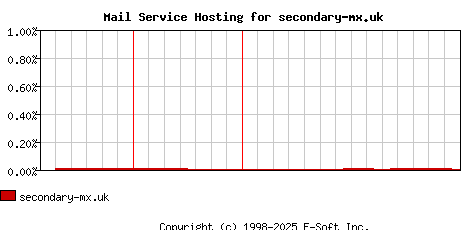 secondary-mx.uk MX Hosting Market Share Graph