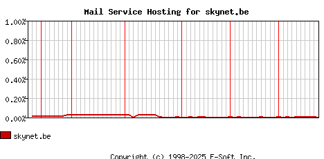 skynet.be MX Hosting Market Share Graph