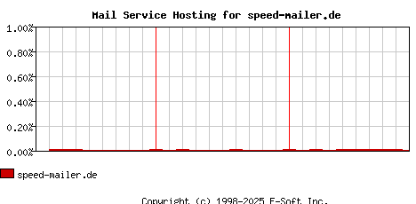 speed-mailer.de MX Hosting Market Share Graph