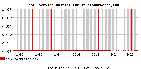 studiomarketer.com MX Hosting Market Share Graph