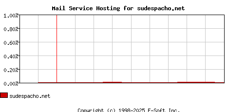 sudespacho.net MX Hosting Market Share Graph