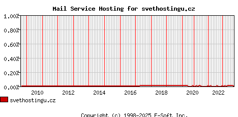 svethostingu.cz MX Hosting Market Share Graph